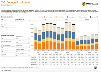 A screenshot of the Taft College Enrollment Dashboard