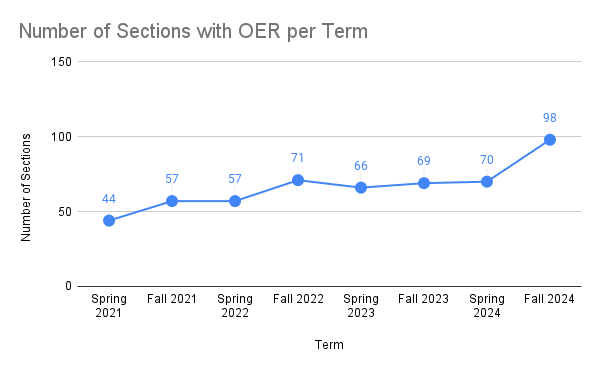 Number of section with ZTC per term, from 44 in Sp21 to 98 in F24