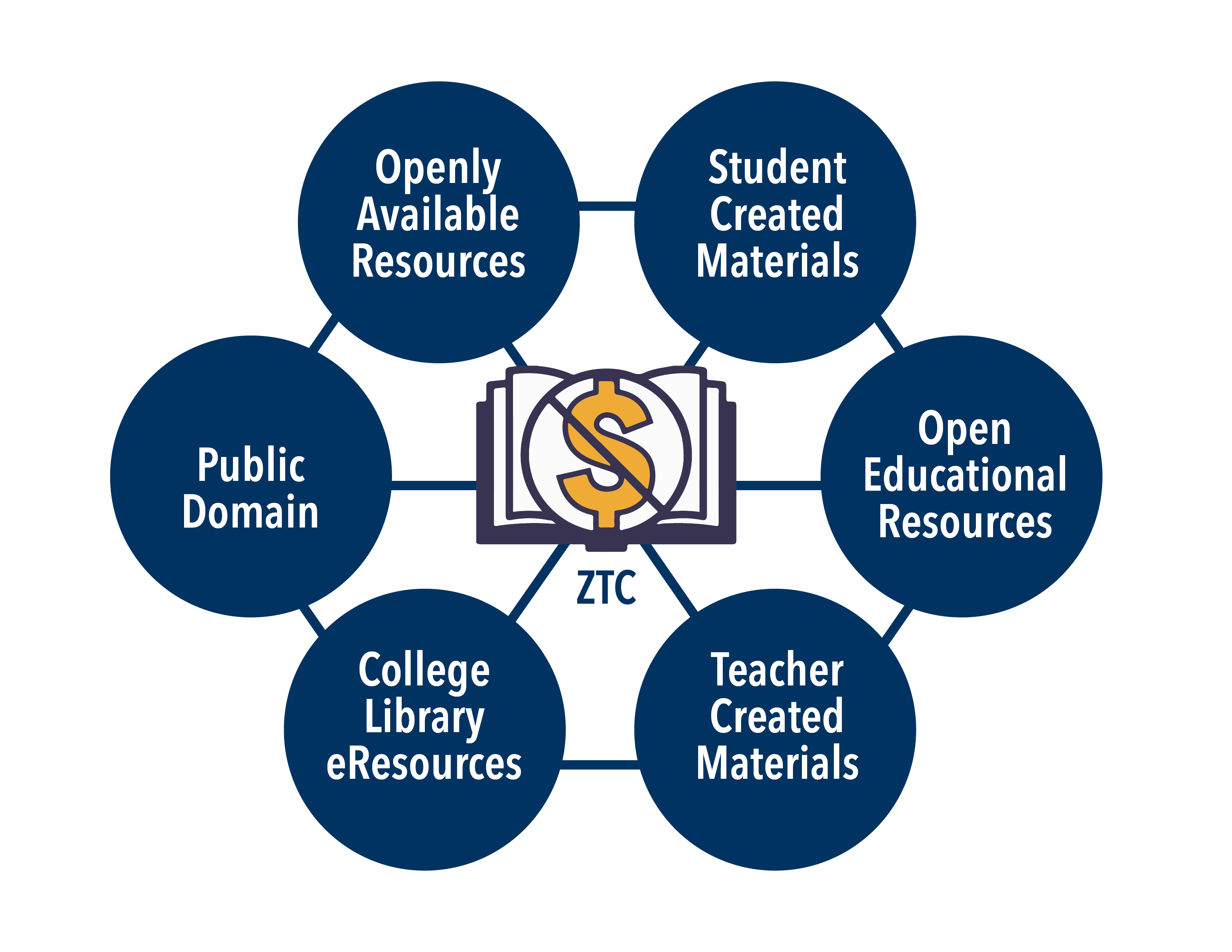 ZTC Wheel with 6 circles of types of free learning materials around the ZTC icon.